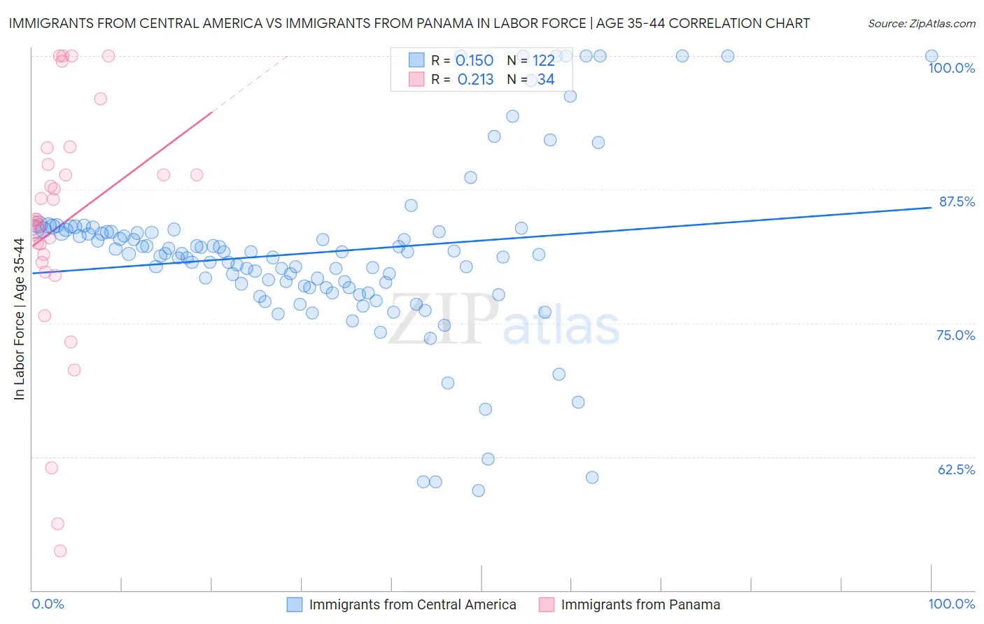 Immigrants from Central America vs Immigrants from Panama In Labor Force | Age 35-44