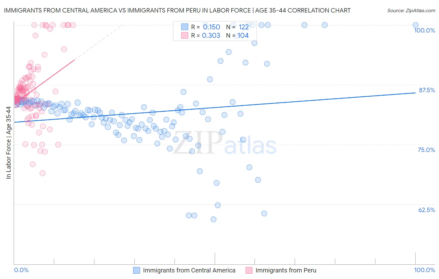 Immigrants from Central America vs Immigrants from Peru In Labor Force | Age 35-44