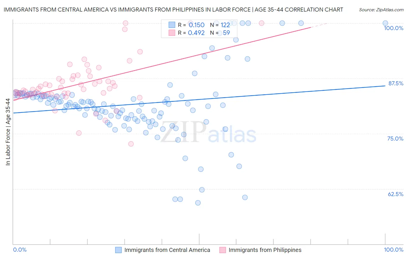 Immigrants from Central America vs Immigrants from Philippines In Labor Force | Age 35-44