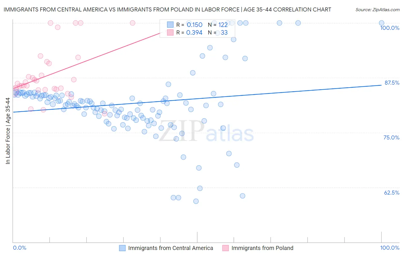 Immigrants from Central America vs Immigrants from Poland In Labor Force | Age 35-44