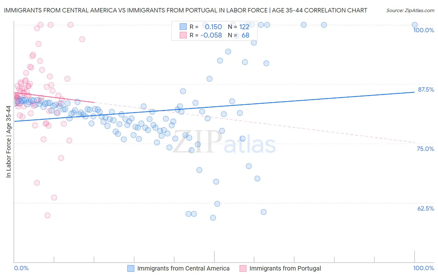Immigrants from Central America vs Immigrants from Portugal In Labor Force | Age 35-44