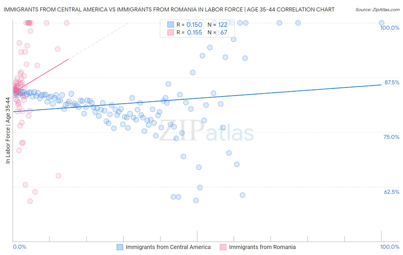 Immigrants from Central America vs Immigrants from Romania In Labor Force | Age 35-44