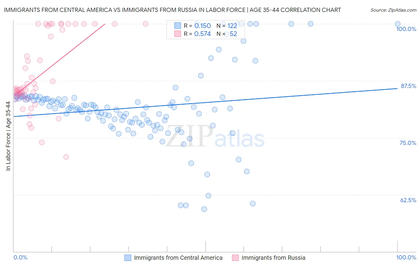 Immigrants from Central America vs Immigrants from Russia In Labor Force | Age 35-44