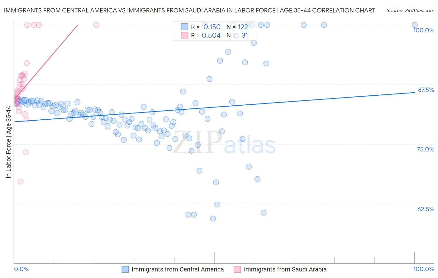 Immigrants from Central America vs Immigrants from Saudi Arabia In Labor Force | Age 35-44