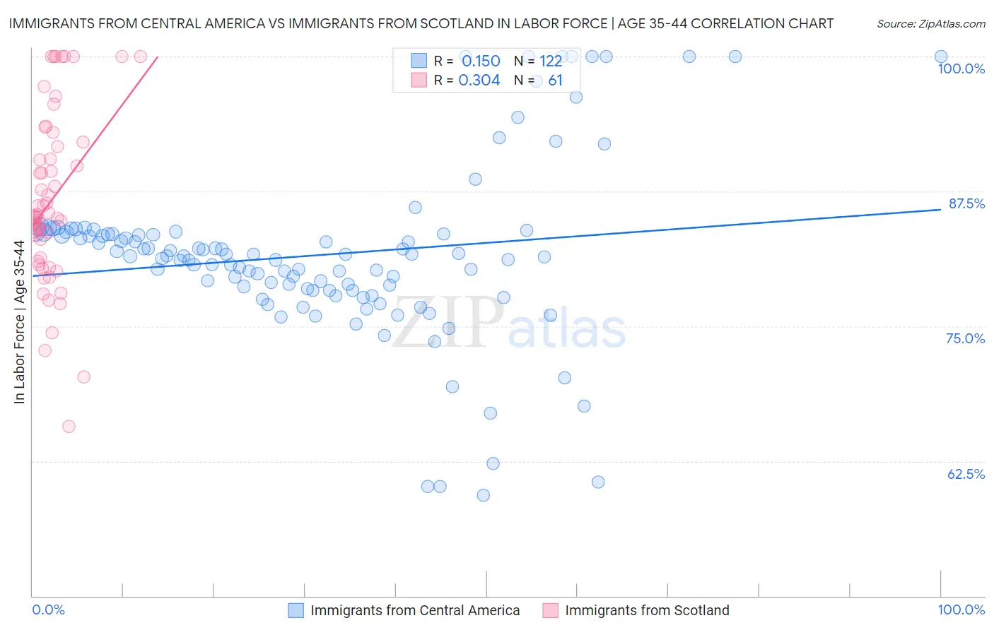 Immigrants from Central America vs Immigrants from Scotland In Labor Force | Age 35-44