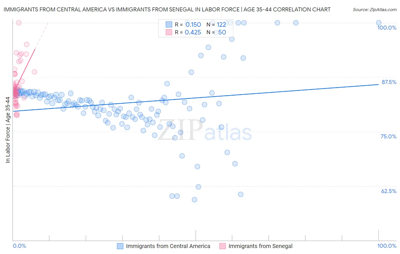 Immigrants from Central America vs Immigrants from Senegal In Labor Force | Age 35-44