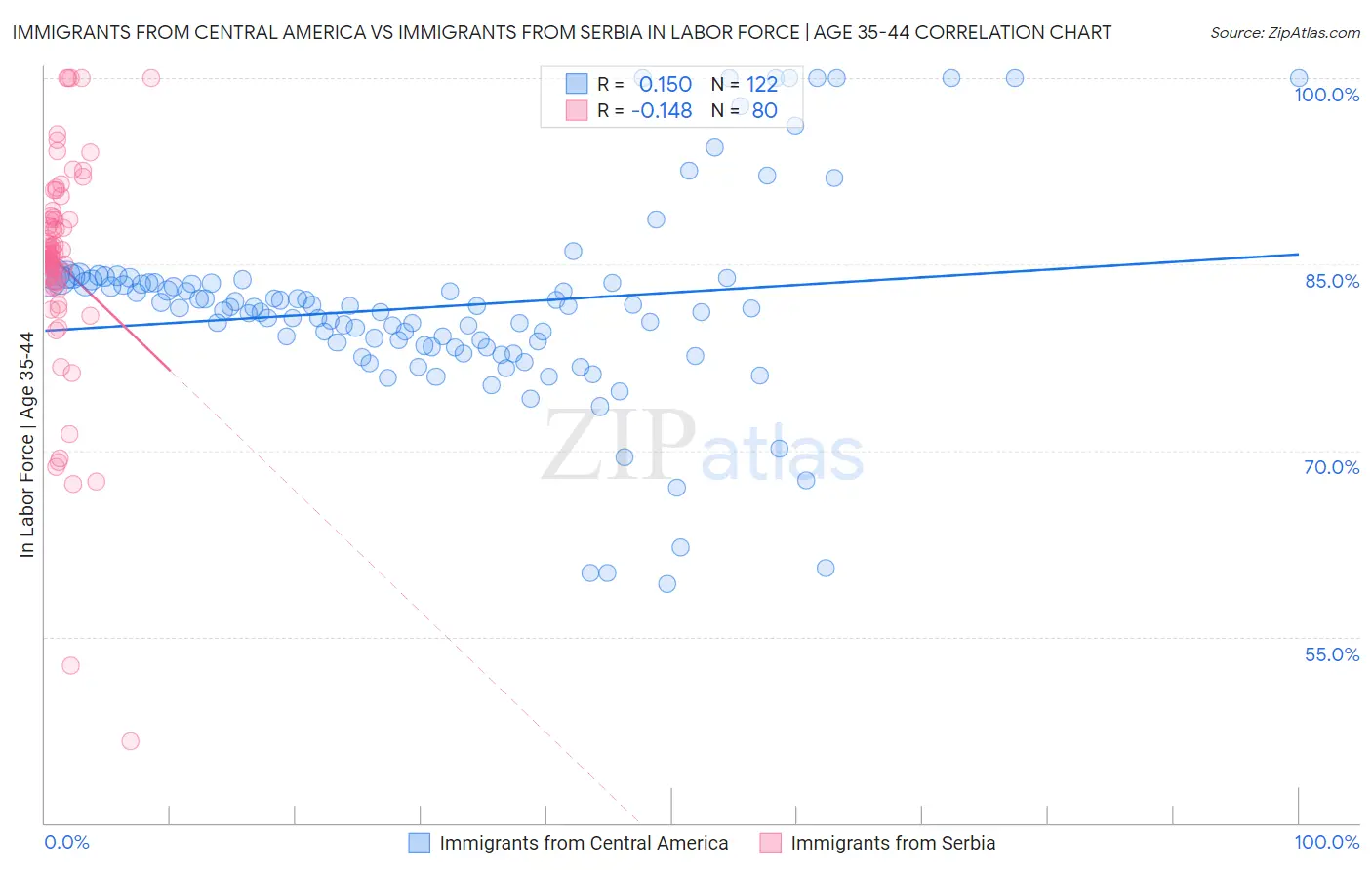 Immigrants from Central America vs Immigrants from Serbia In Labor Force | Age 35-44