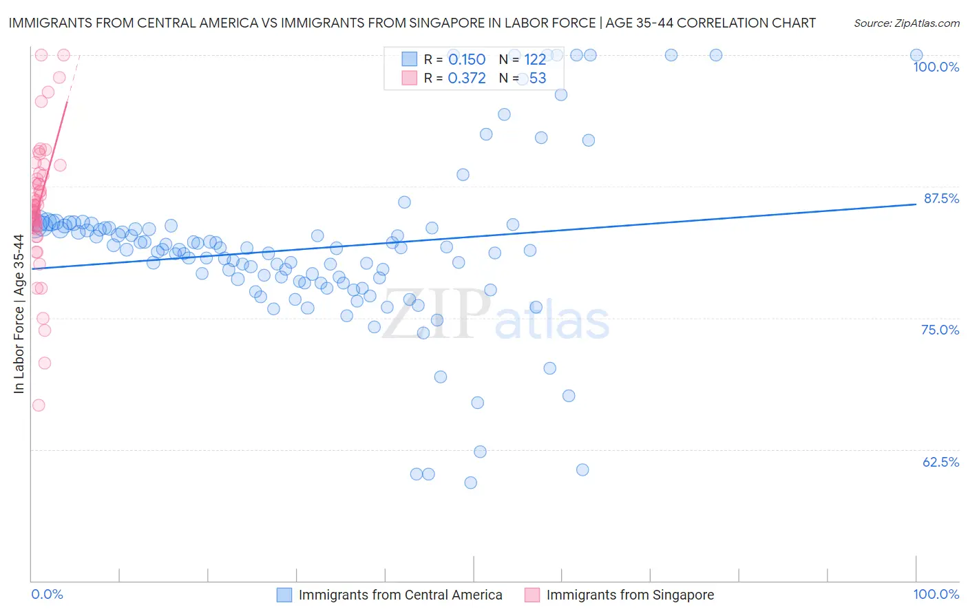 Immigrants from Central America vs Immigrants from Singapore In Labor Force | Age 35-44