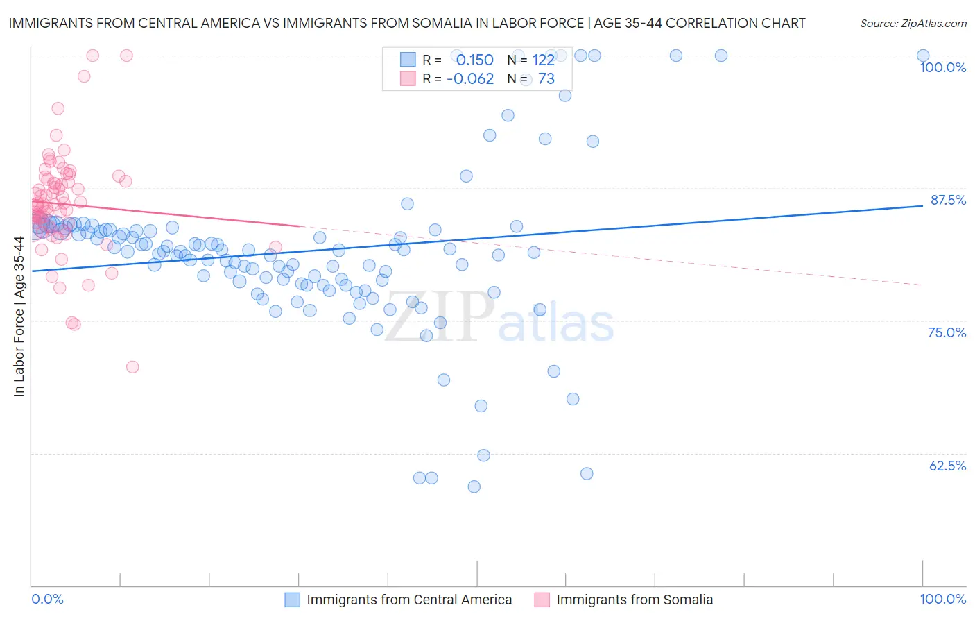 Immigrants from Central America vs Immigrants from Somalia In Labor Force | Age 35-44