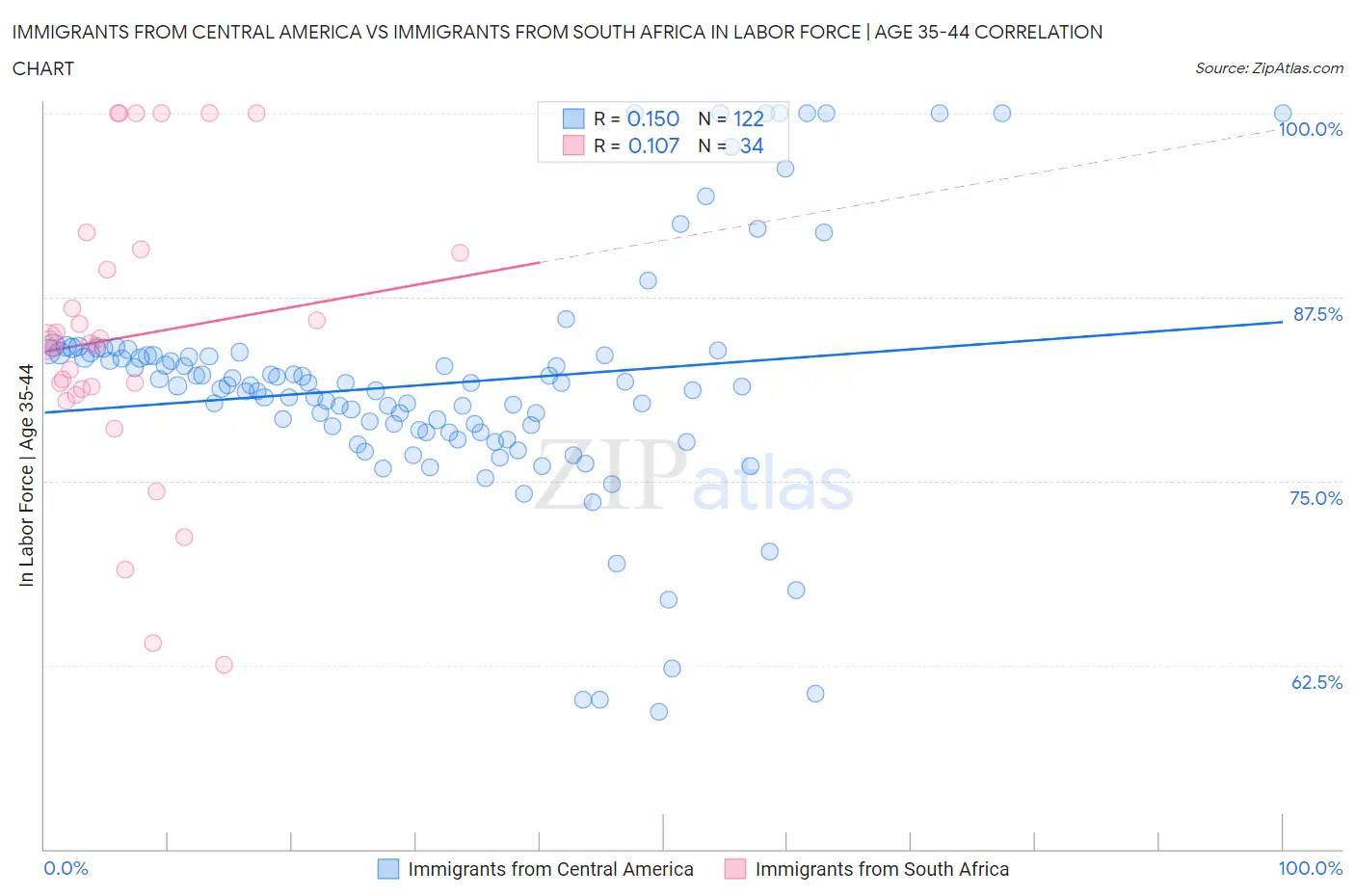 Immigrants from Central America vs Immigrants from South Africa In Labor Force | Age 35-44