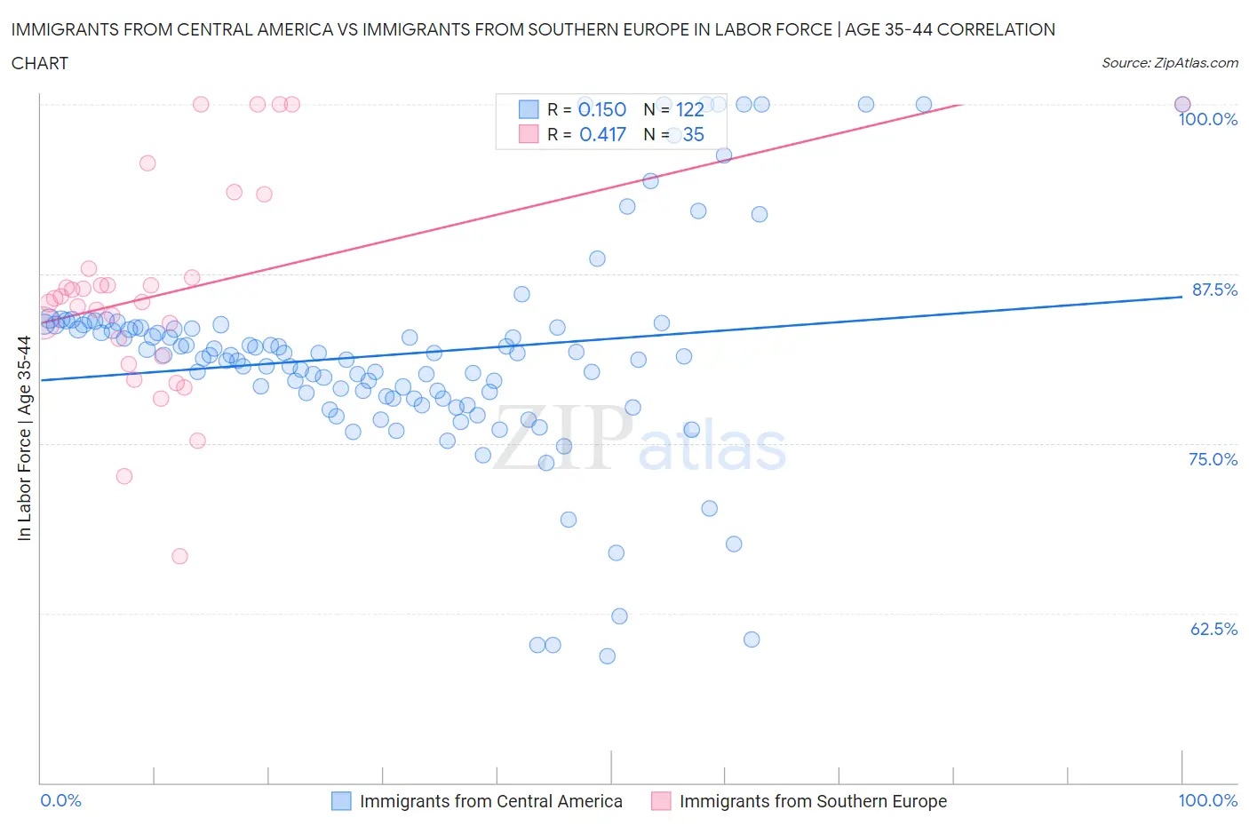 Immigrants from Central America vs Immigrants from Southern Europe In Labor Force | Age 35-44