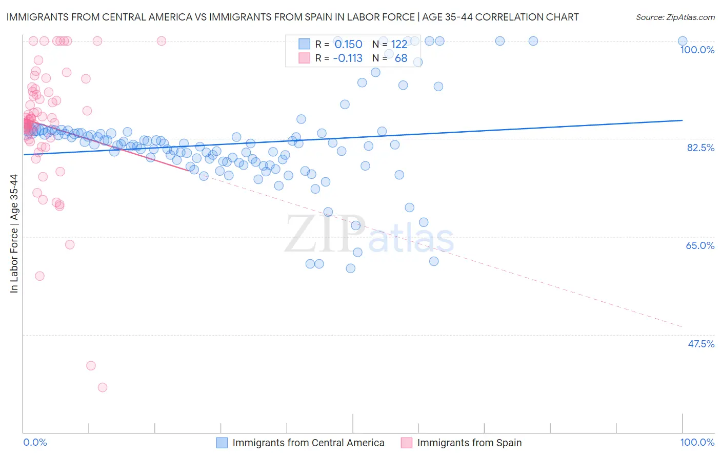 Immigrants from Central America vs Immigrants from Spain In Labor Force | Age 35-44