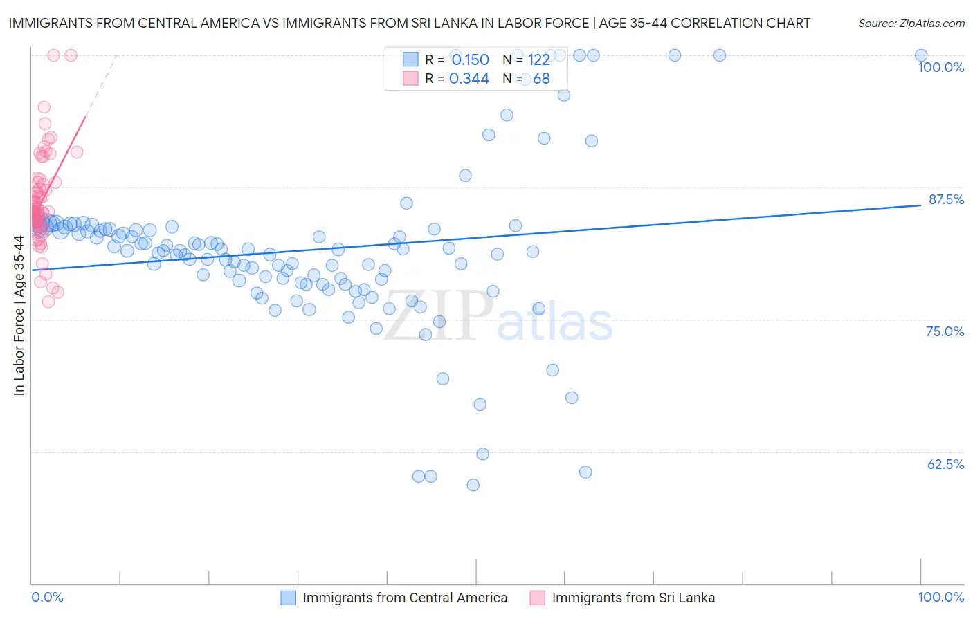 Immigrants from Central America vs Immigrants from Sri Lanka In Labor Force | Age 35-44