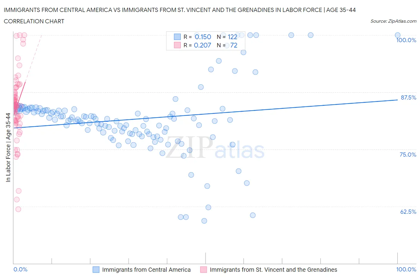 Immigrants from Central America vs Immigrants from St. Vincent and the Grenadines In Labor Force | Age 35-44