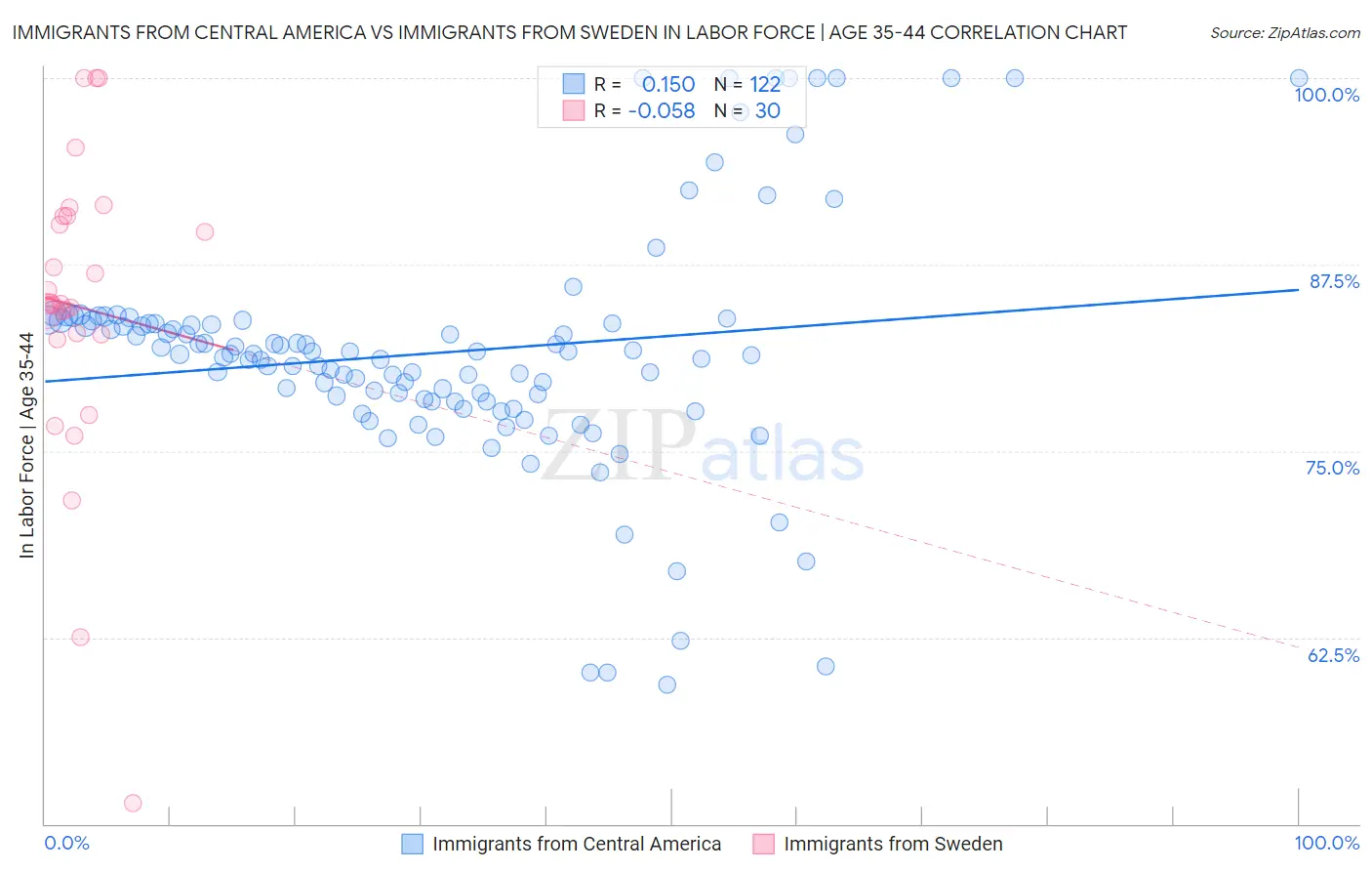 Immigrants from Central America vs Immigrants from Sweden In Labor Force | Age 35-44