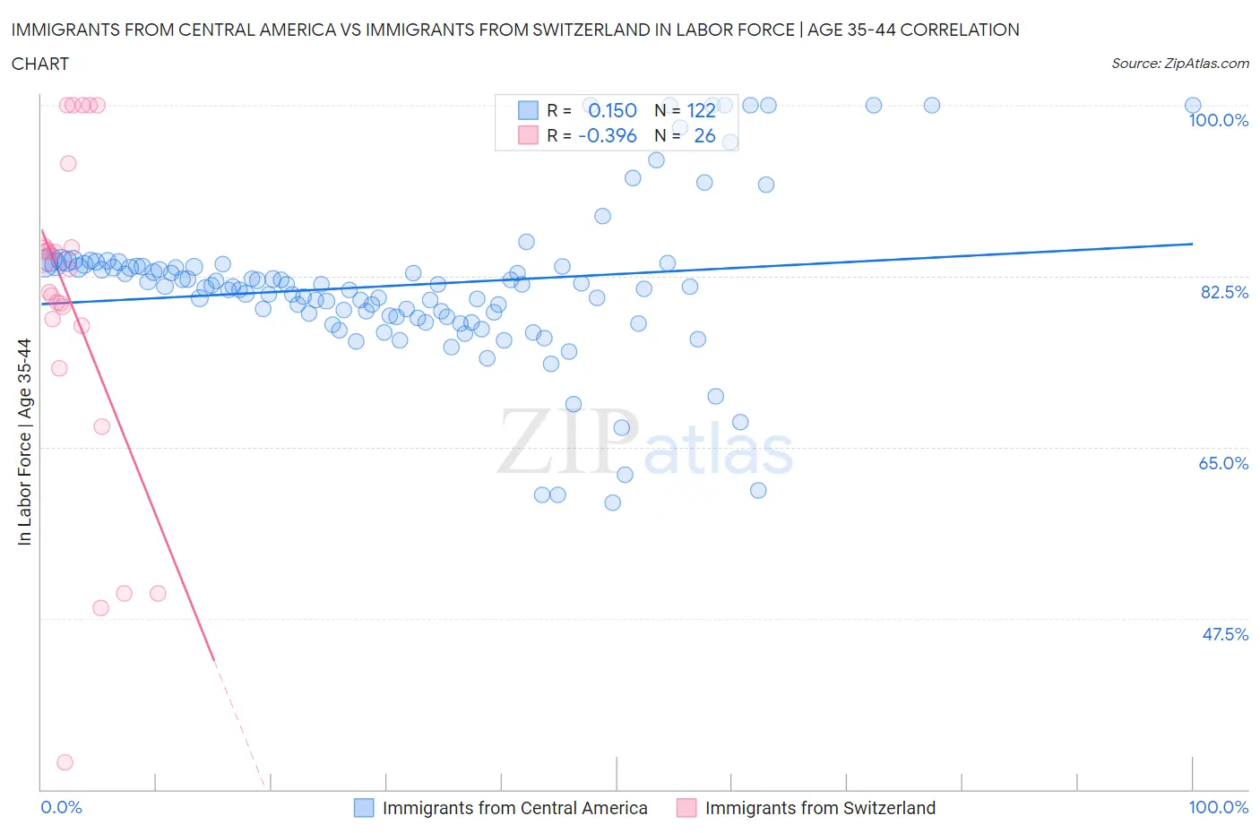 Immigrants from Central America vs Immigrants from Switzerland In Labor Force | Age 35-44