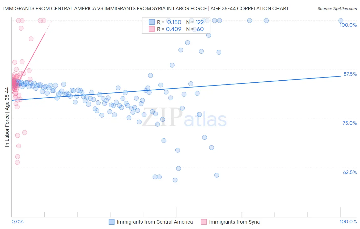 Immigrants from Central America vs Immigrants from Syria In Labor Force | Age 35-44