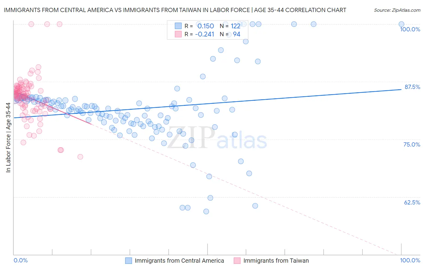 Immigrants from Central America vs Immigrants from Taiwan In Labor Force | Age 35-44