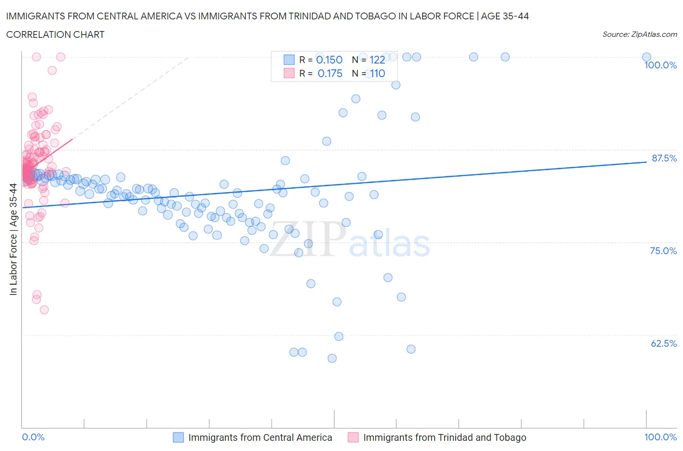 Immigrants from Central America vs Immigrants from Trinidad and Tobago In Labor Force | Age 35-44