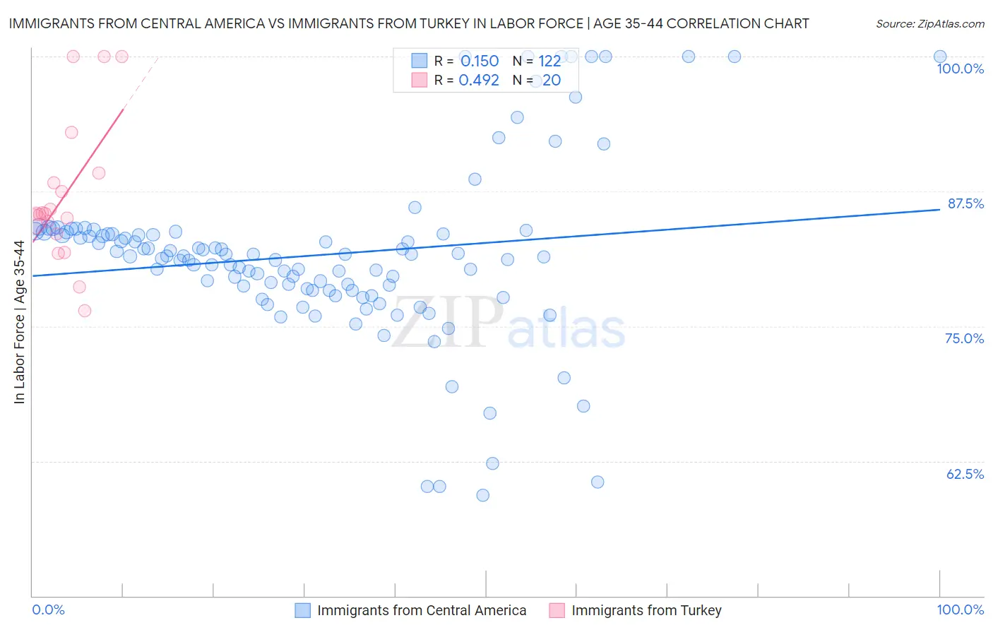 Immigrants from Central America vs Immigrants from Turkey In Labor Force | Age 35-44