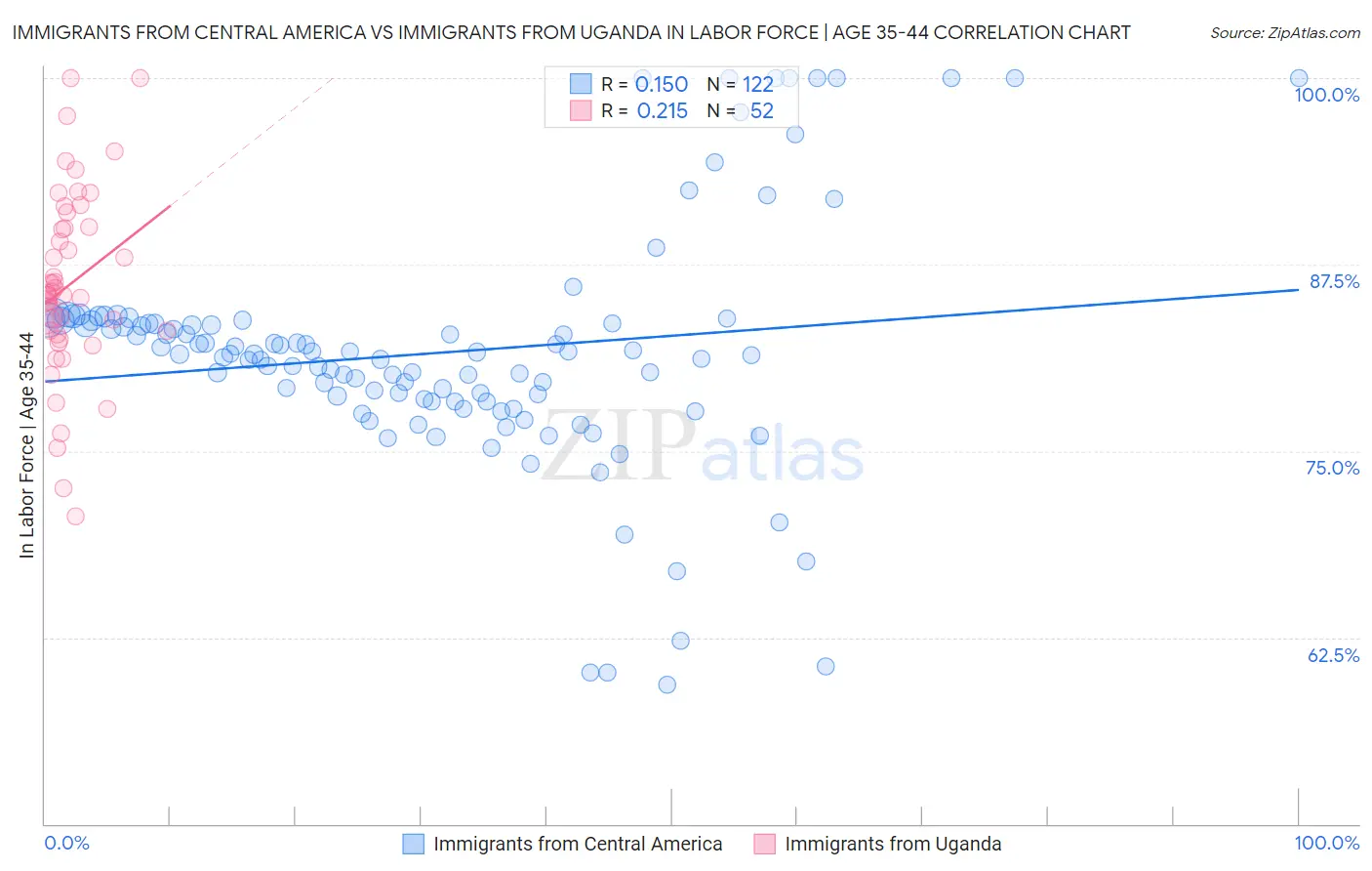 Immigrants from Central America vs Immigrants from Uganda In Labor Force | Age 35-44