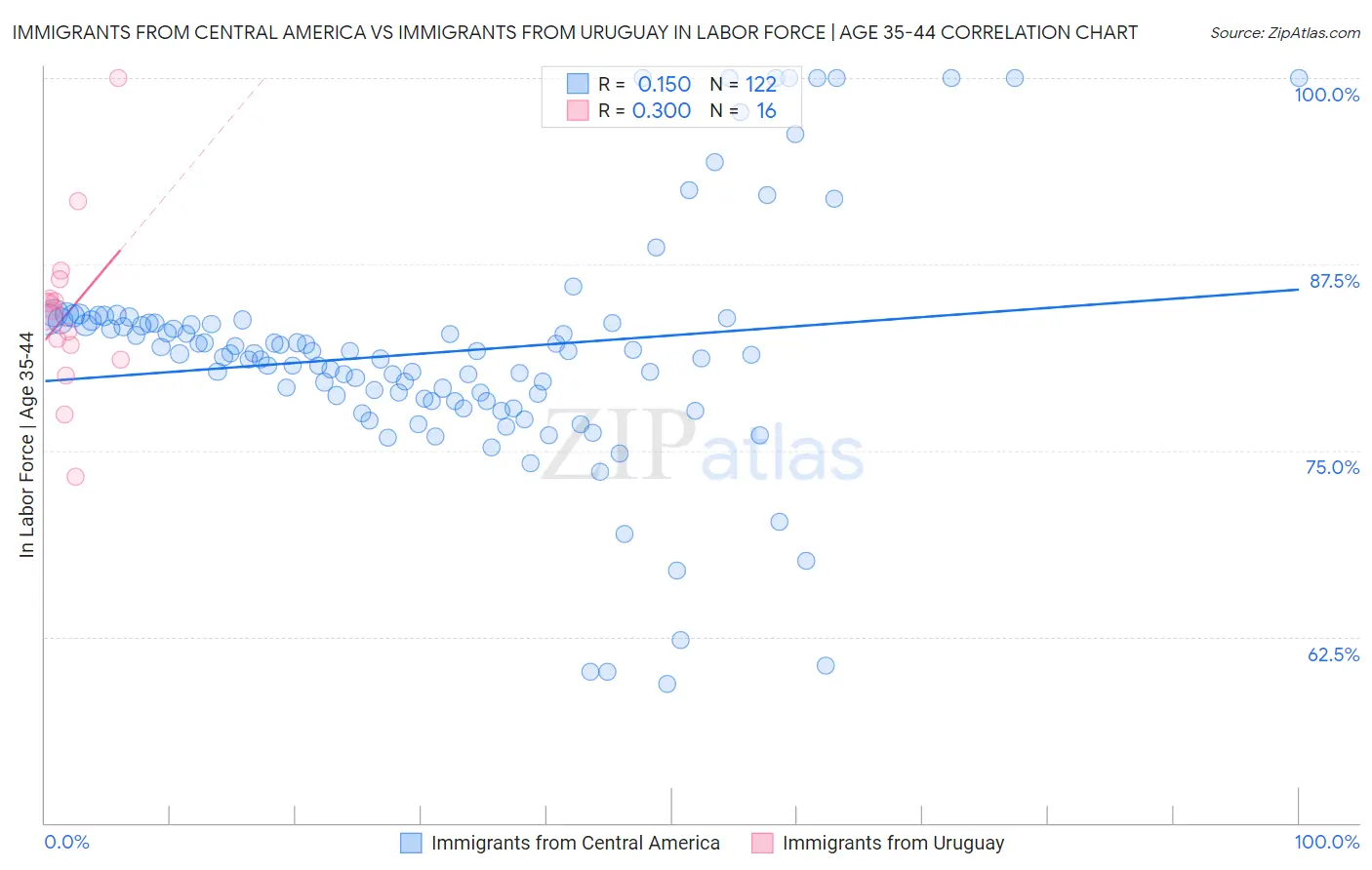 Immigrants from Central America vs Immigrants from Uruguay In Labor Force | Age 35-44