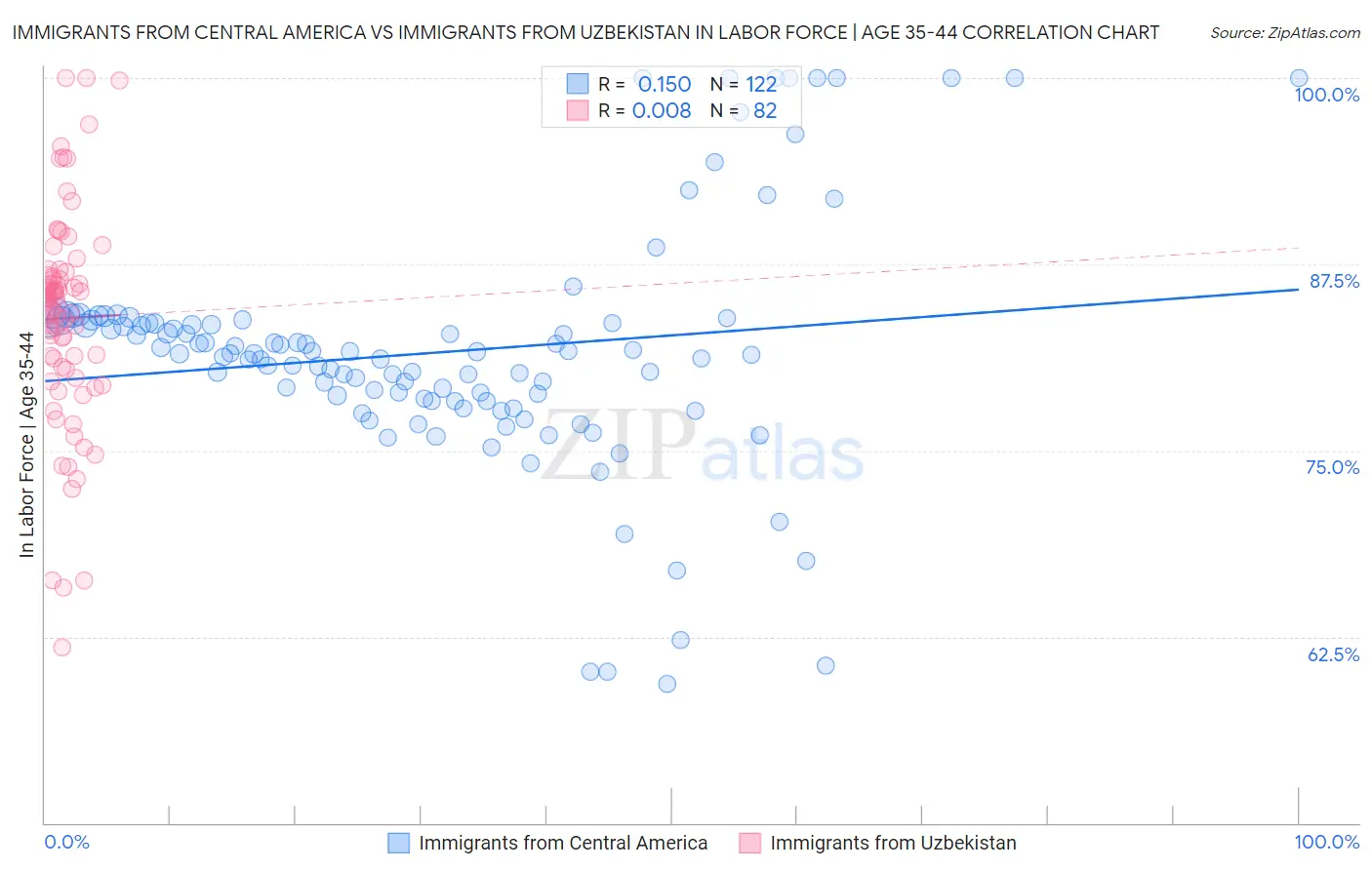 Immigrants from Central America vs Immigrants from Uzbekistan In Labor Force | Age 35-44