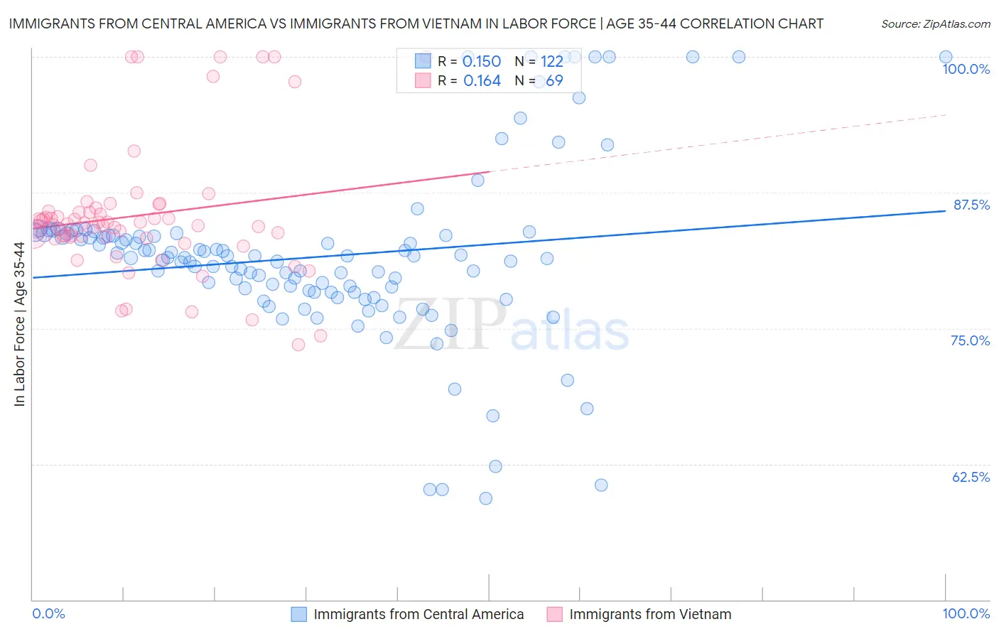 Immigrants from Central America vs Immigrants from Vietnam In Labor Force | Age 35-44