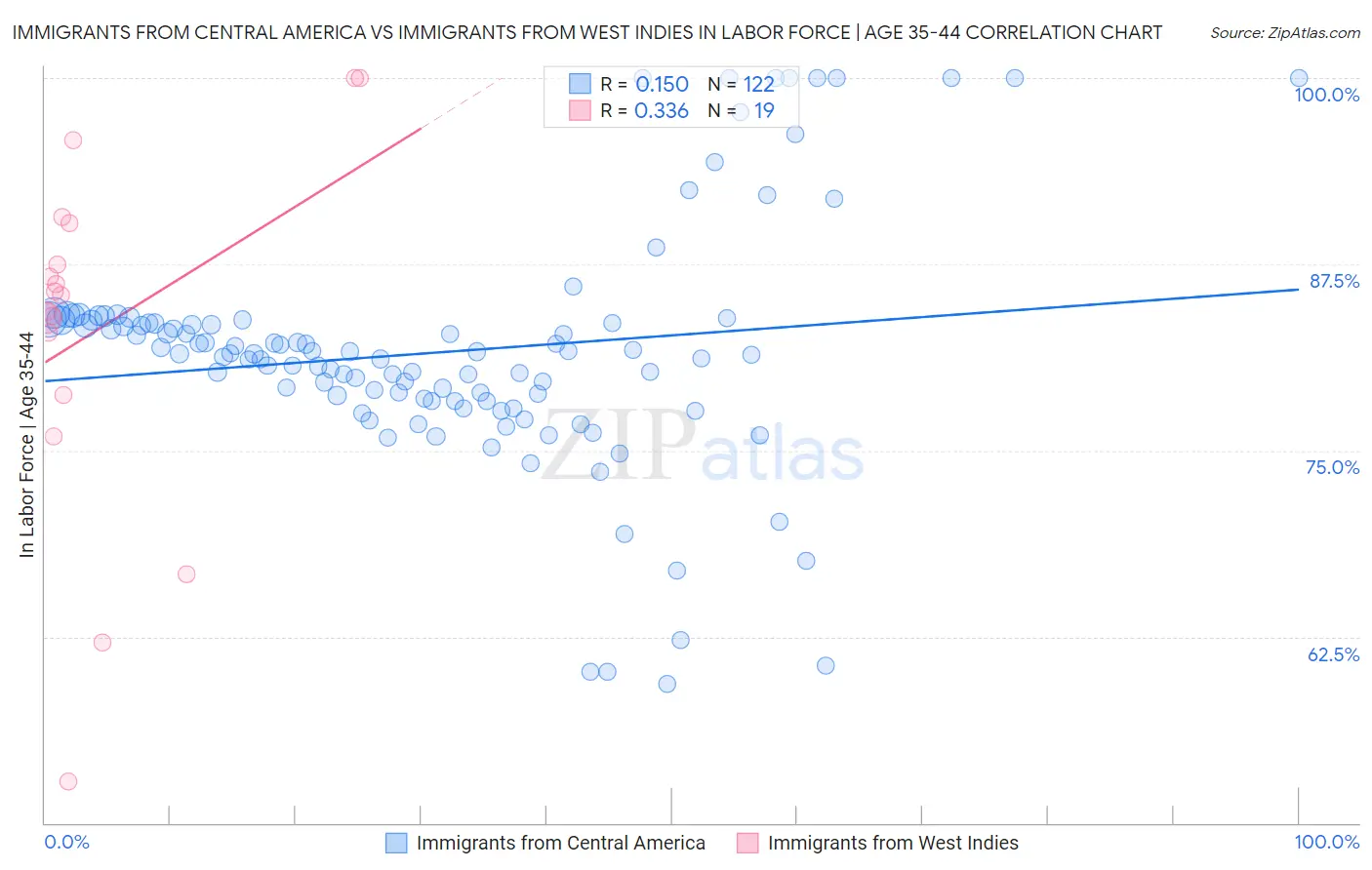 Immigrants from Central America vs Immigrants from West Indies In Labor Force | Age 35-44