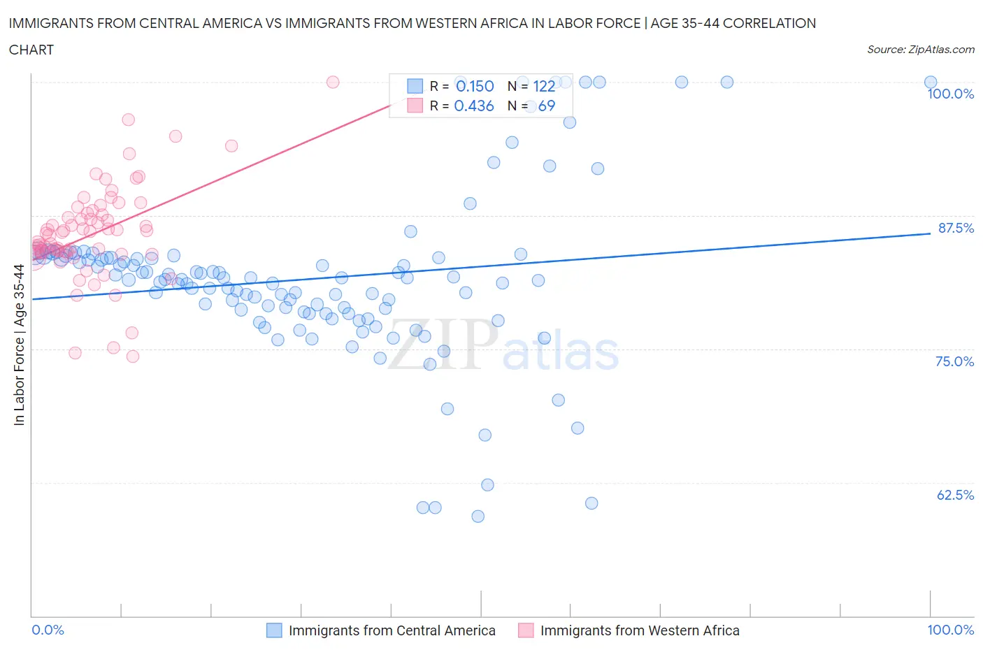 Immigrants from Central America vs Immigrants from Western Africa In Labor Force | Age 35-44