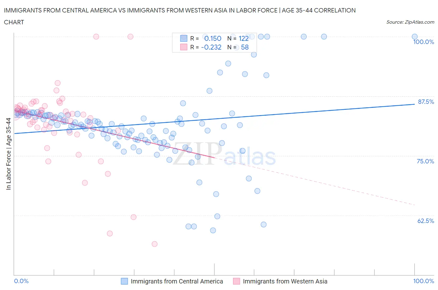 Immigrants from Central America vs Immigrants from Western Asia In Labor Force | Age 35-44