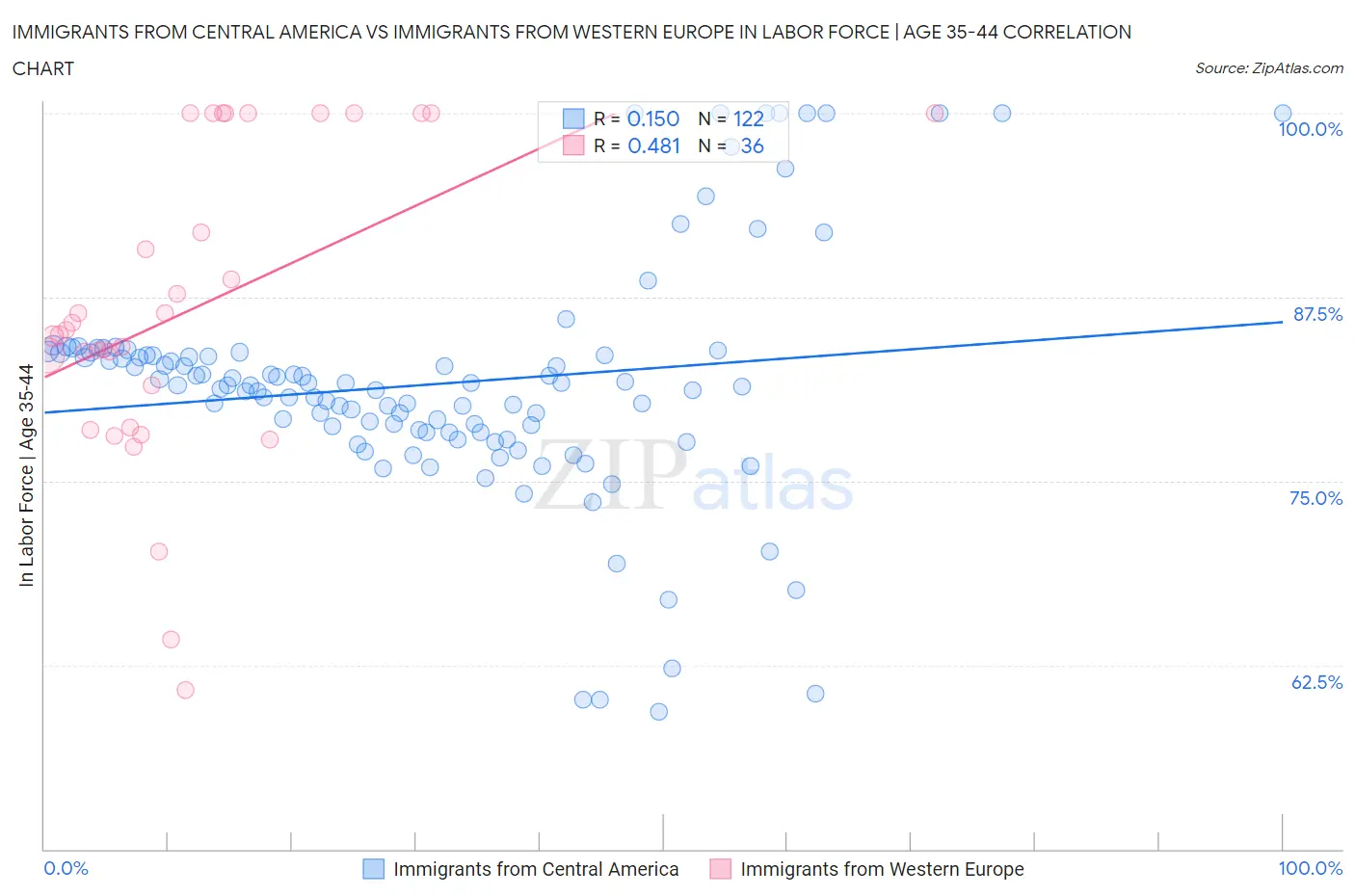 Immigrants from Central America vs Immigrants from Western Europe In Labor Force | Age 35-44