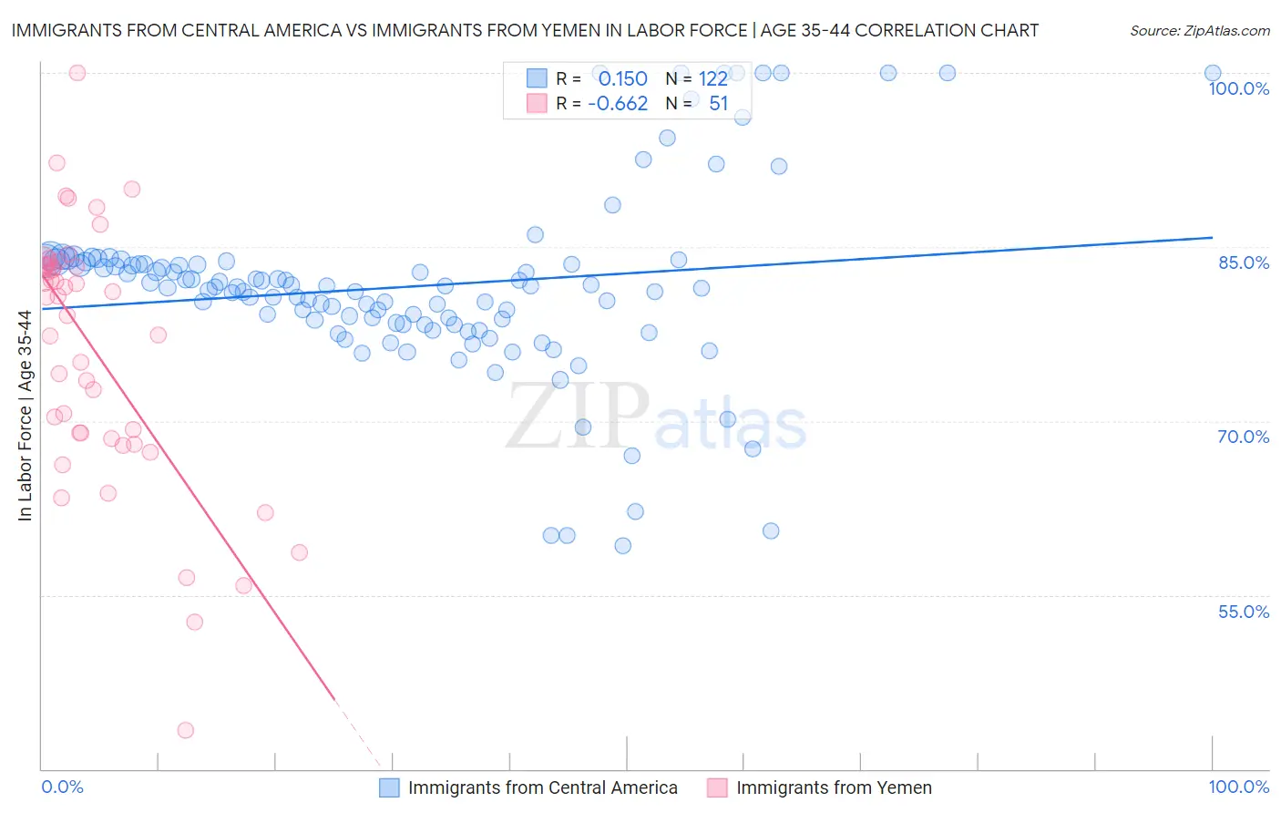 Immigrants from Central America vs Immigrants from Yemen In Labor Force | Age 35-44