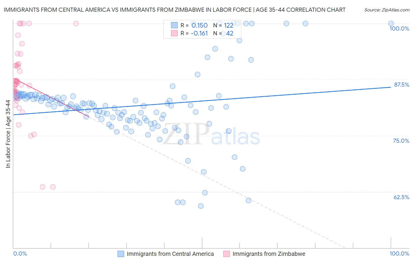 Immigrants from Central America vs Immigrants from Zimbabwe In Labor Force | Age 35-44