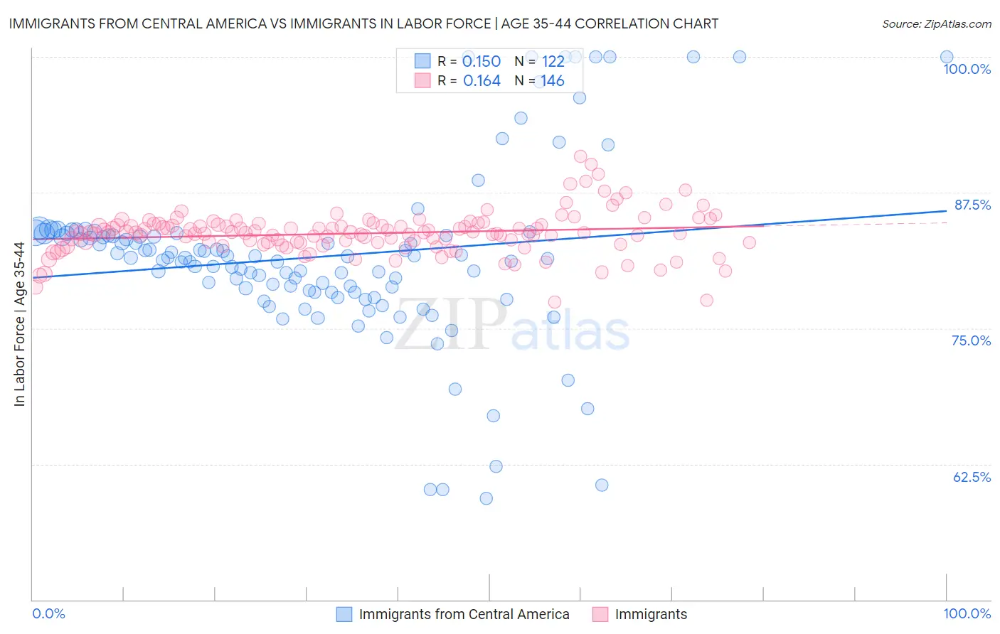 Immigrants from Central America vs Immigrants In Labor Force | Age 35-44