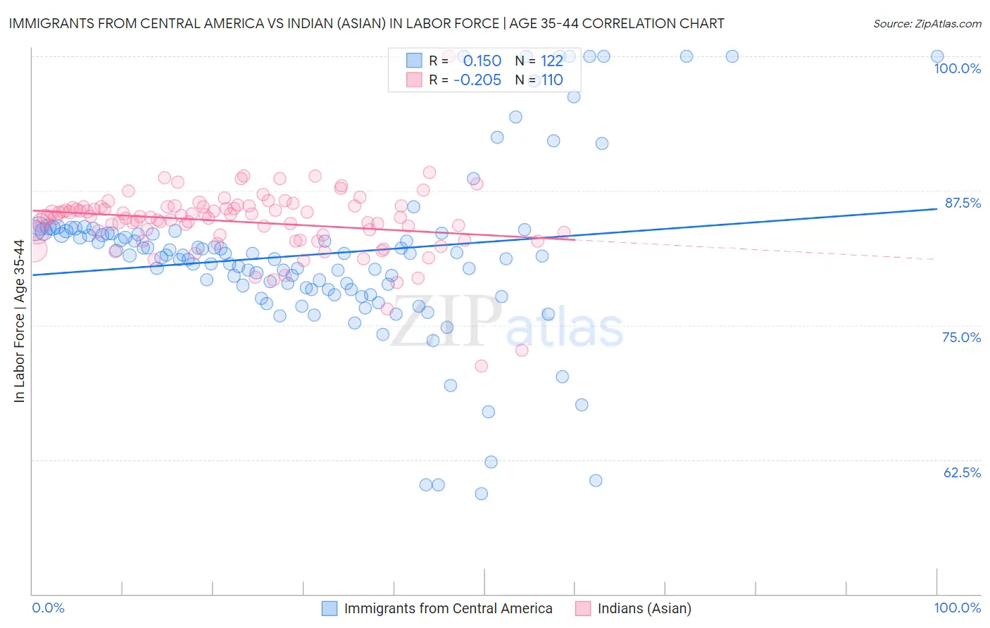 Immigrants from Central America vs Indian (Asian) In Labor Force | Age 35-44