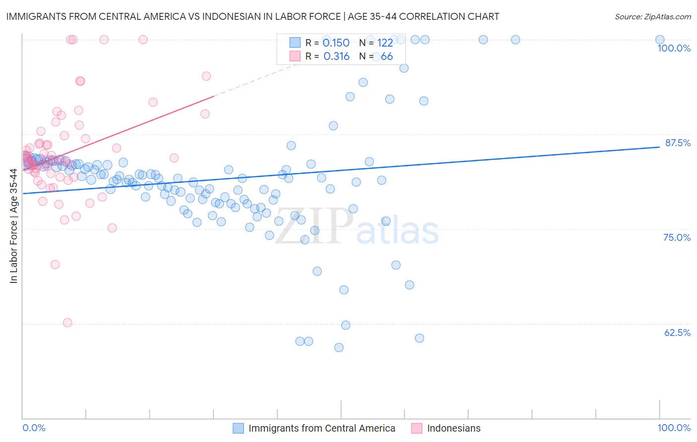 Immigrants from Central America vs Indonesian In Labor Force | Age 35-44