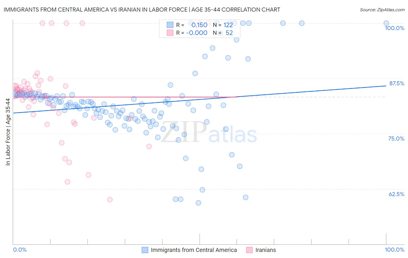 Immigrants from Central America vs Iranian In Labor Force | Age 35-44