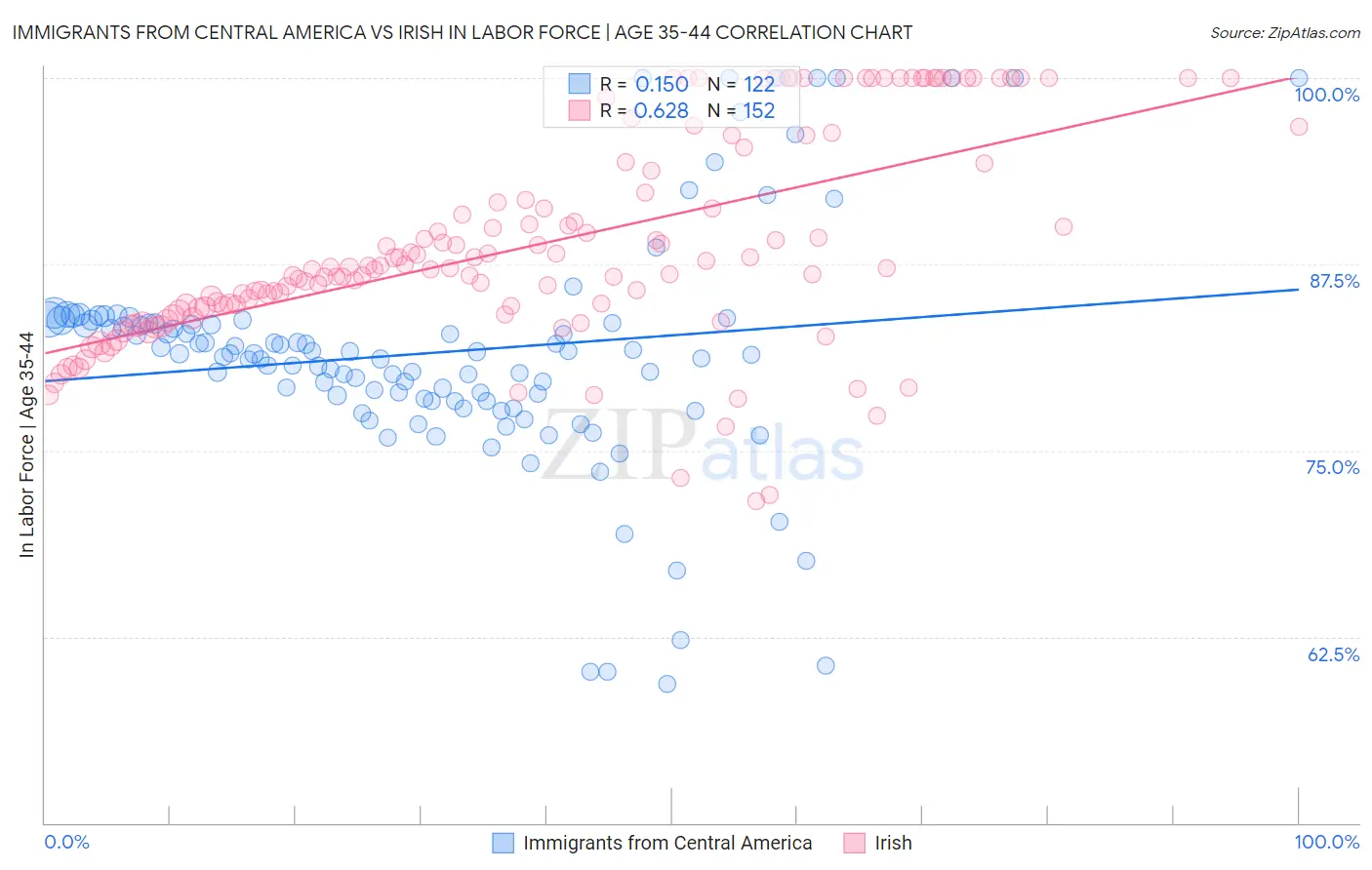 Immigrants from Central America vs Irish In Labor Force | Age 35-44