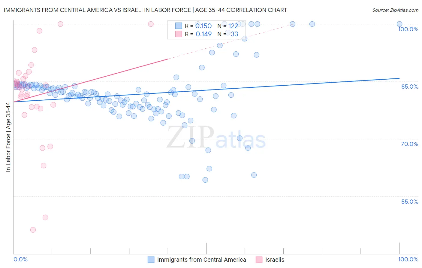 Immigrants from Central America vs Israeli In Labor Force | Age 35-44