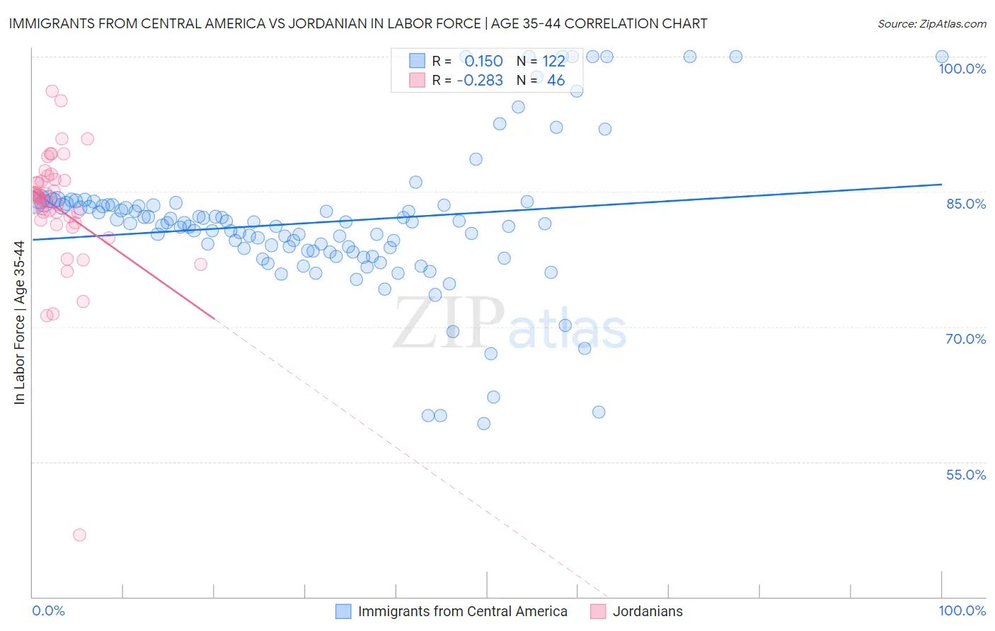 Immigrants from Central America vs Jordanian In Labor Force | Age 35-44