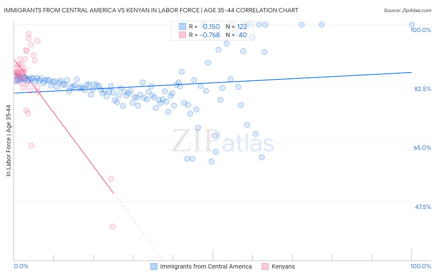 Immigrants from Central America vs Kenyan In Labor Force | Age 35-44