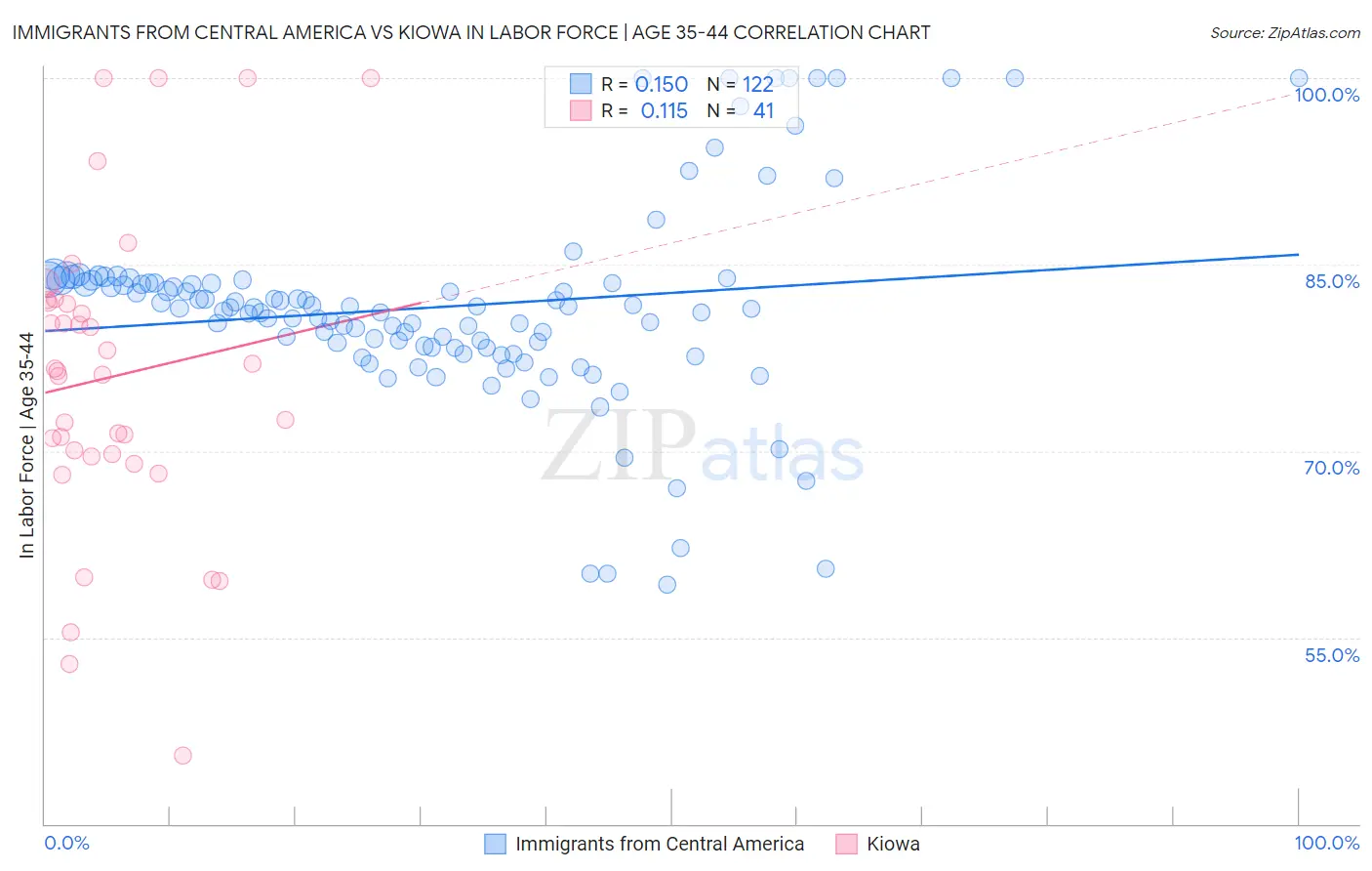 Immigrants from Central America vs Kiowa In Labor Force | Age 35-44