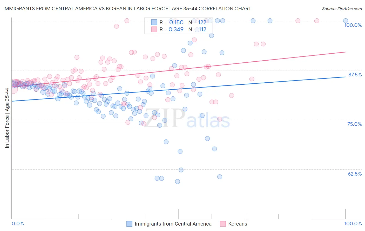 Immigrants from Central America vs Korean In Labor Force | Age 35-44