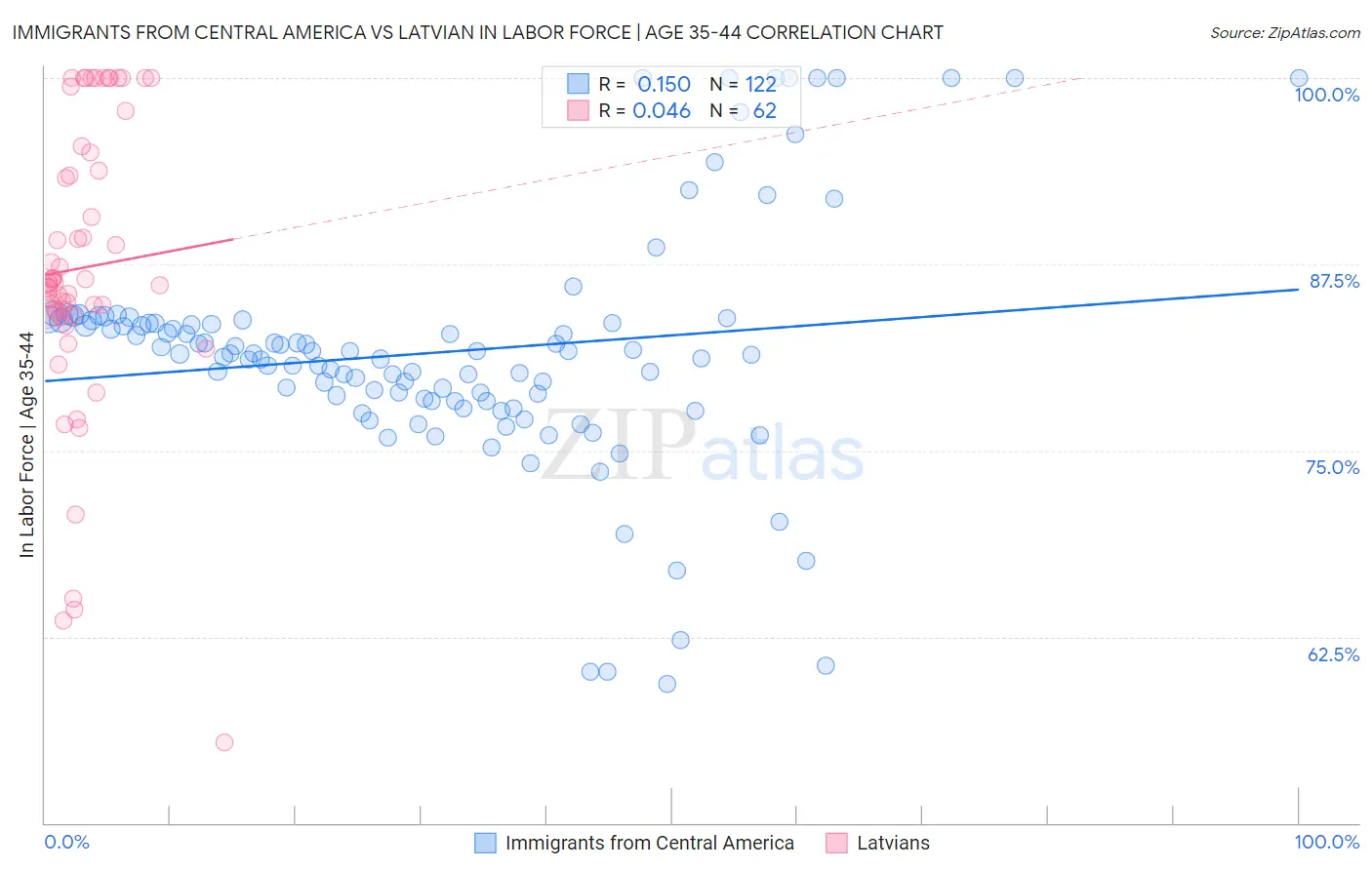 Immigrants from Central America vs Latvian In Labor Force | Age 35-44