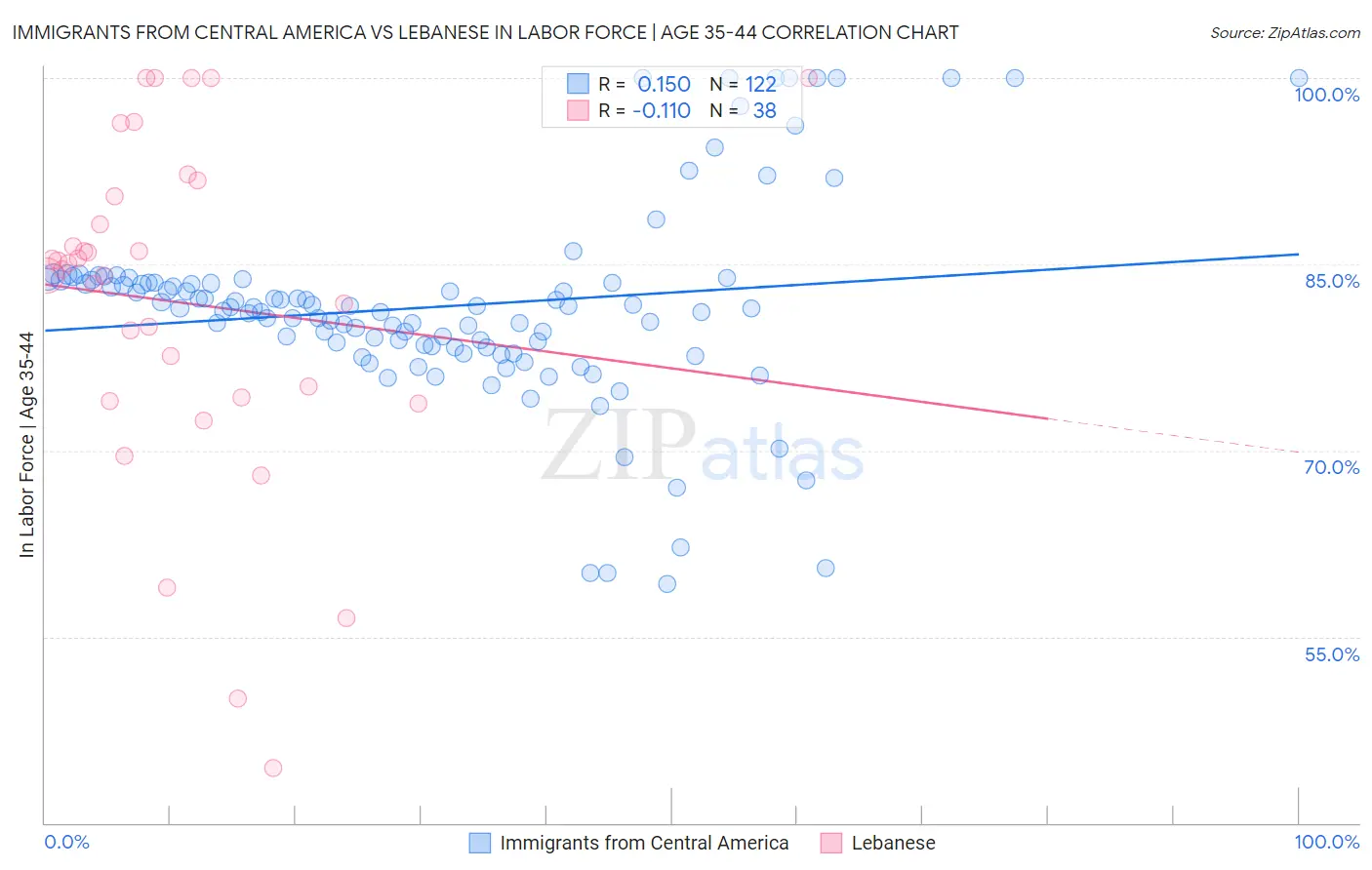 Immigrants from Central America vs Lebanese In Labor Force | Age 35-44