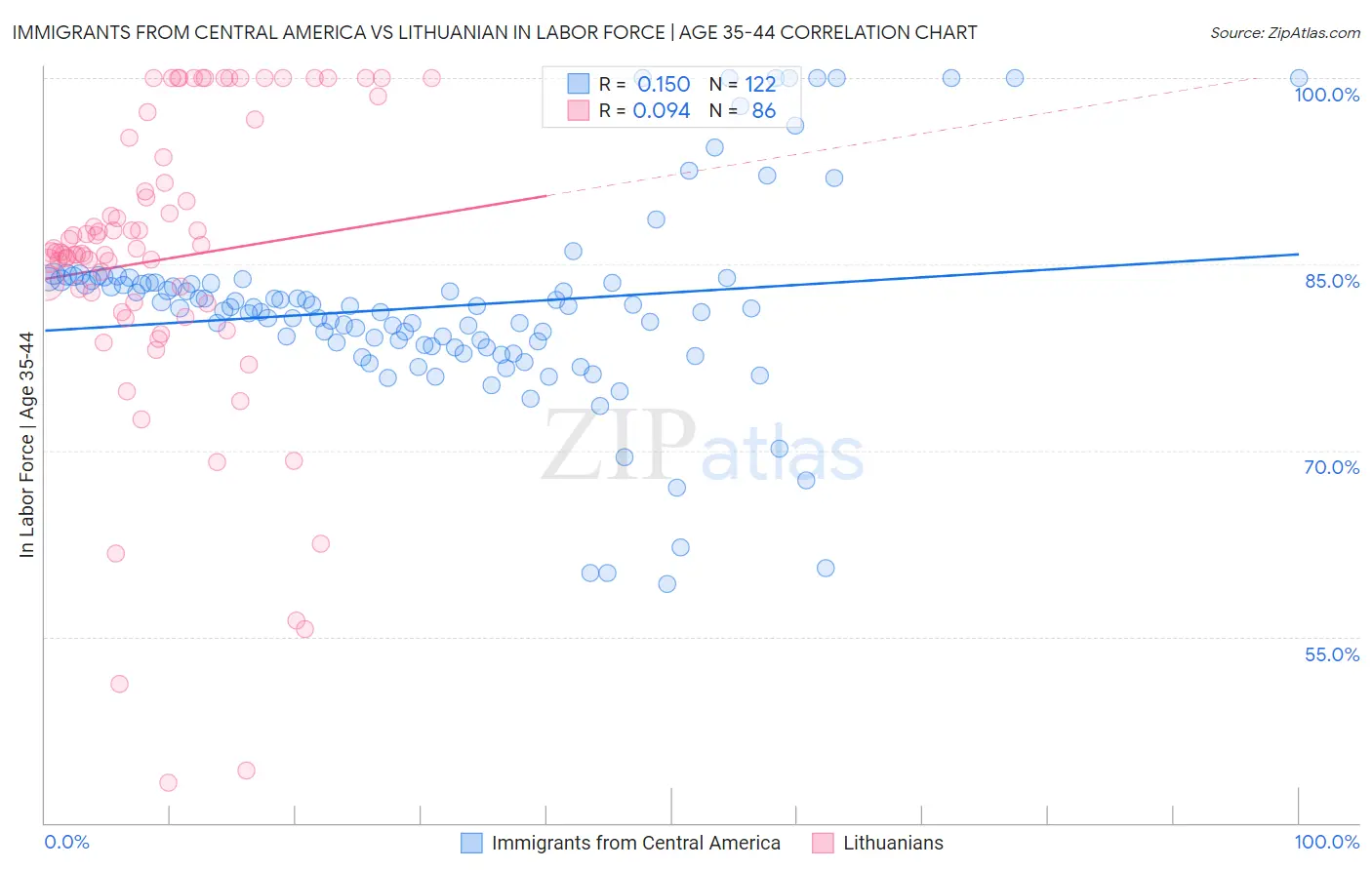 Immigrants from Central America vs Lithuanian In Labor Force | Age 35-44