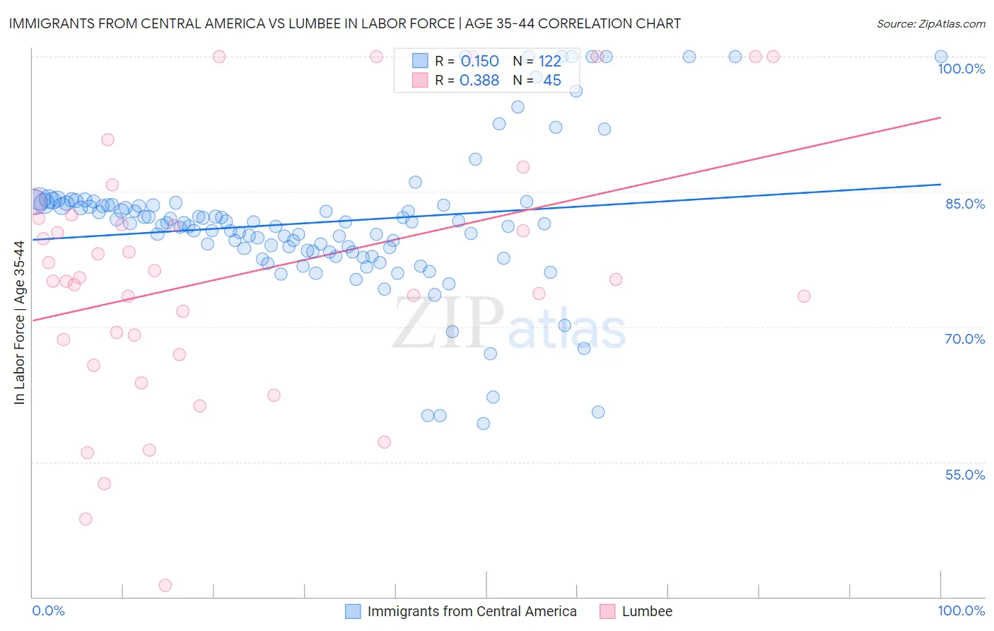 Immigrants from Central America vs Lumbee In Labor Force | Age 35-44