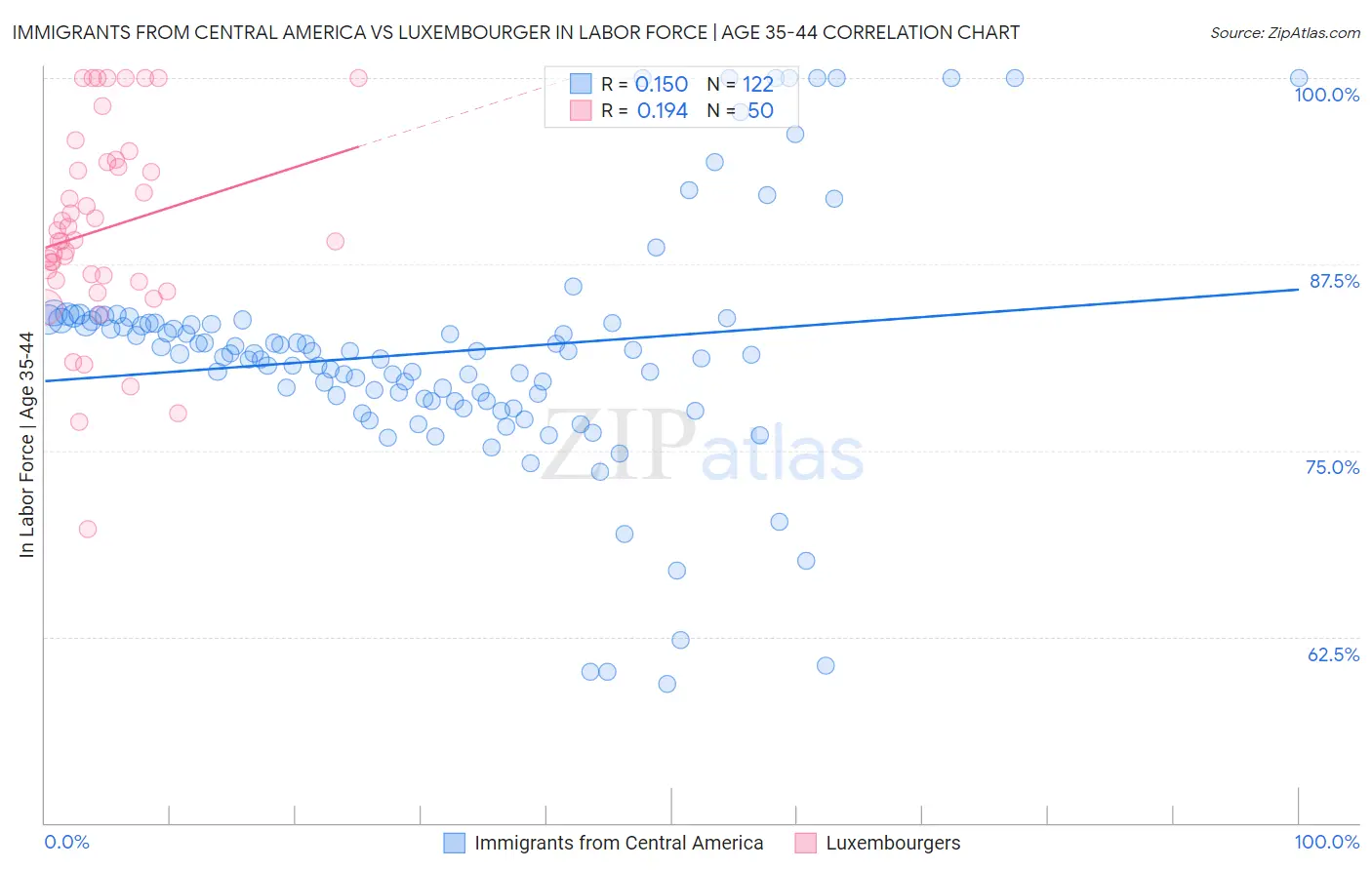 Immigrants from Central America vs Luxembourger In Labor Force | Age 35-44