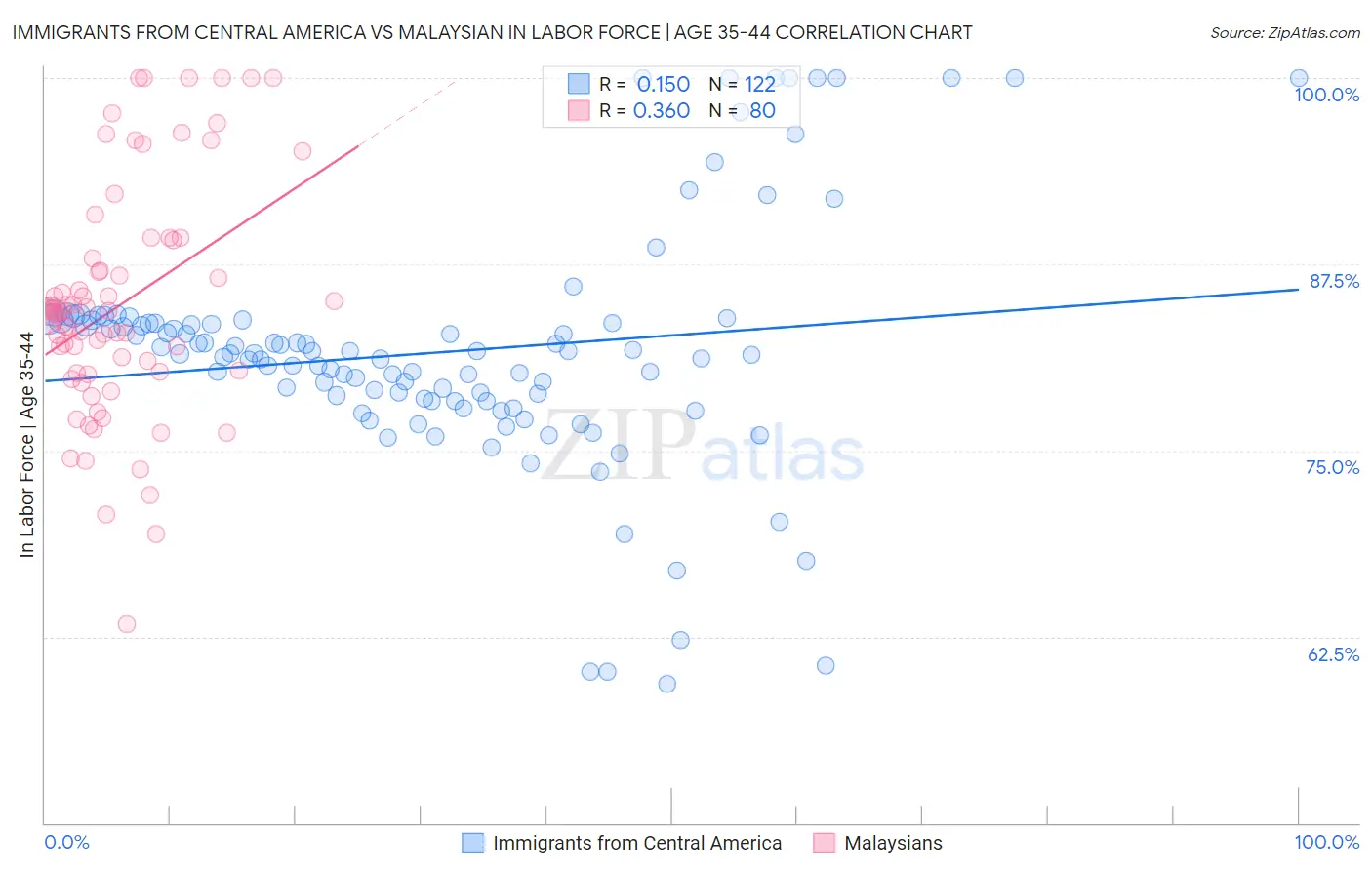 Immigrants from Central America vs Malaysian In Labor Force | Age 35-44